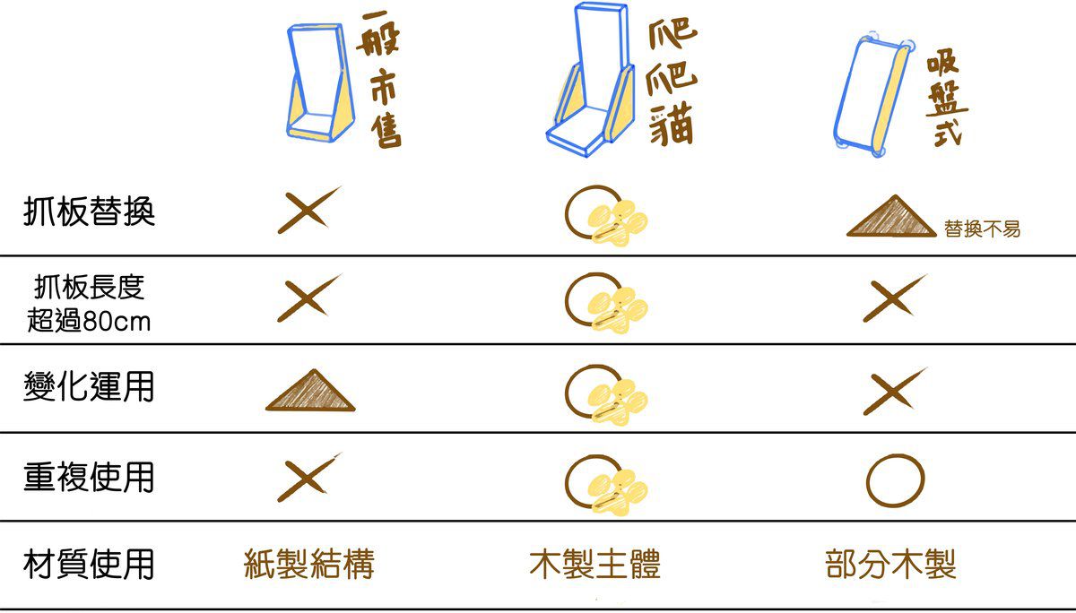 爬爬貓 直立式貓抓板特色